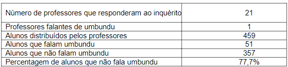 Resultados do inqurito realizado aos professores do ensino primrio e do primeiro ciclo do ensino secundrio