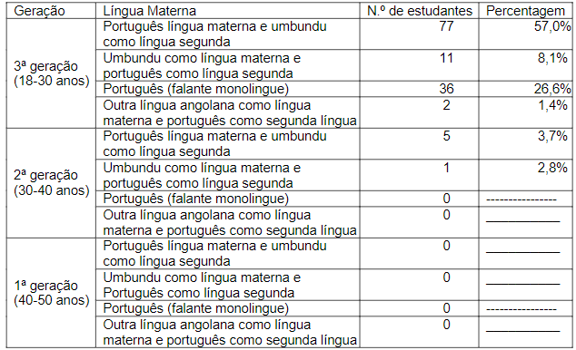 Situao lingustica dos estudantes da Escola Superior Pedaggica do Bi, por gerao