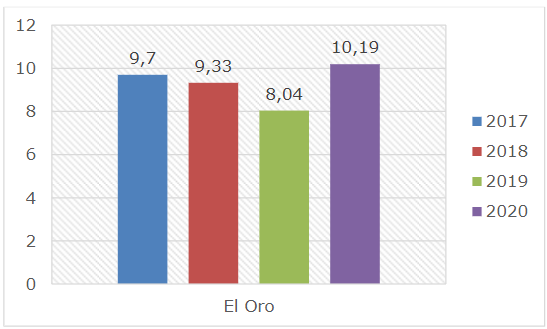 Tasa de analfabetismo digital en El Oro Fuente: INEC