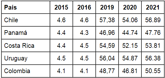  Network Readiness Index en Amrica Latina