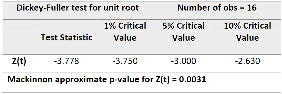 Prueba de Dickey Fuller en los residuos