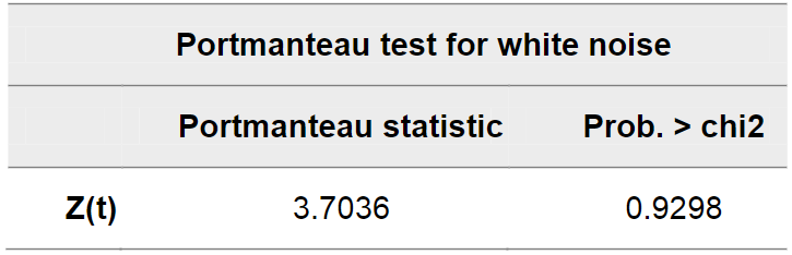Prueba de Ruido Blanco de los residuos