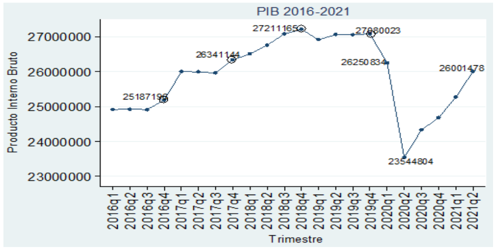 Evolucin trimestral del PIB en el Ecuador (millones de dlares) Periodo 2016-2021
