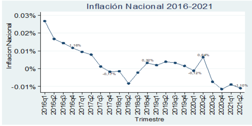 Evolucin trimestral de la Inflacin en el Ecuador-Periodo 2016-2021