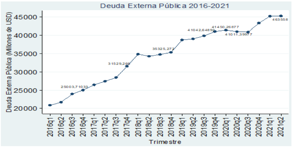 Evolucin trimestral de la Deuda Externa Pblica en el Ecuador-Periodo 2016-2021