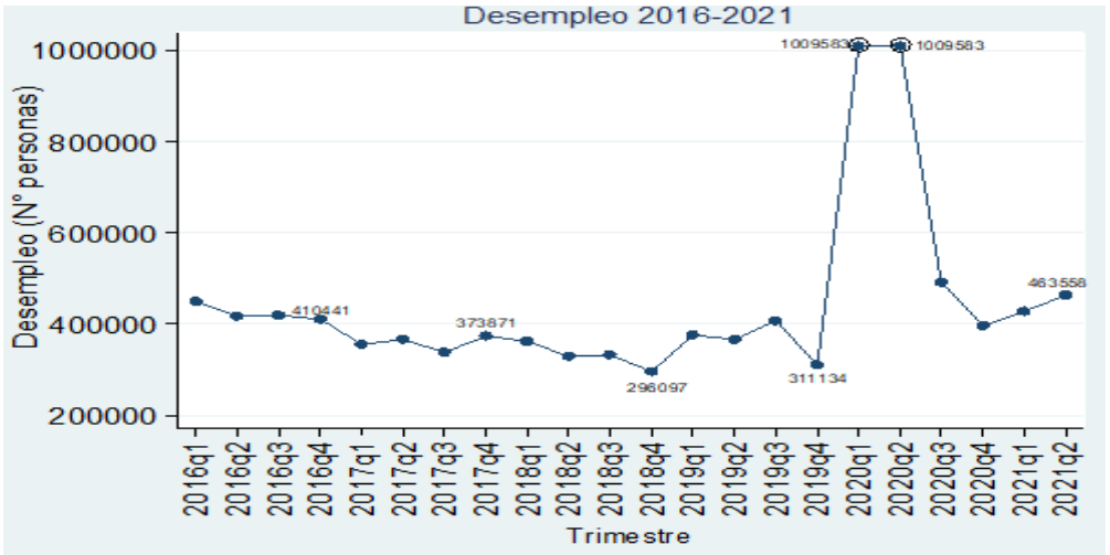 Evolucin trimestral del Desempleo en el Ecuador-Periodo 2016-2021