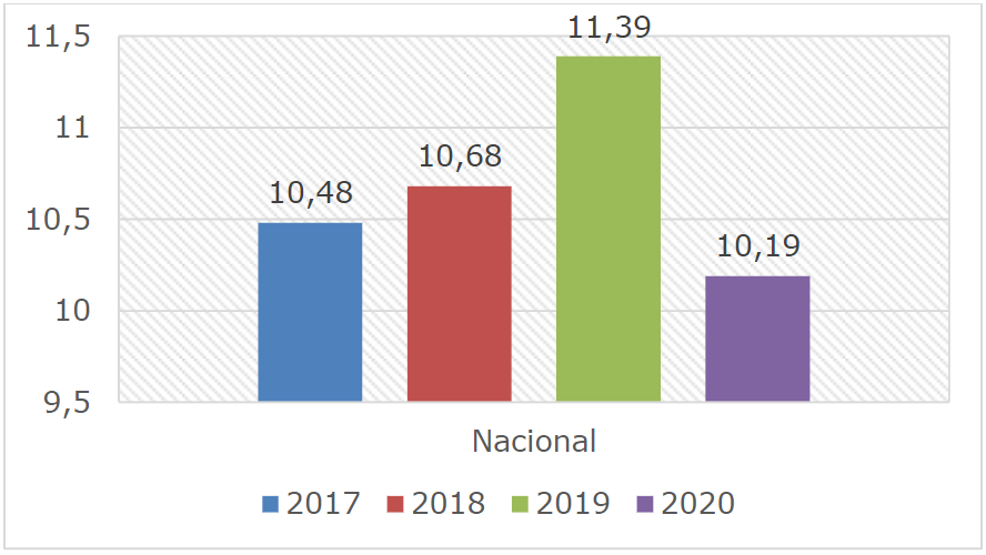 Tasa de analfabetismo digital nacional