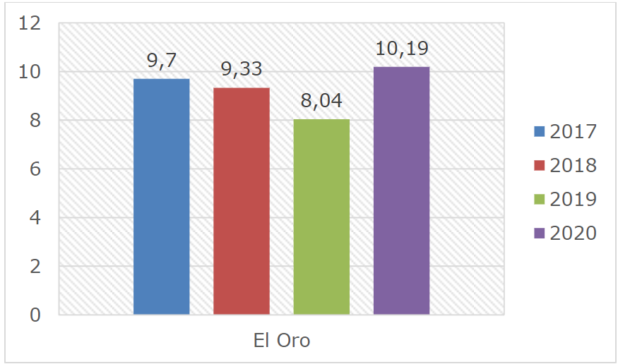 Tasa de analfabetismo digital en El Oro