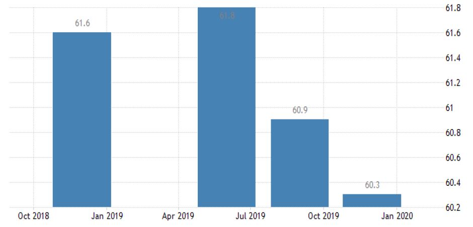 Angola employment rate 2018 - 2019 data further forecast