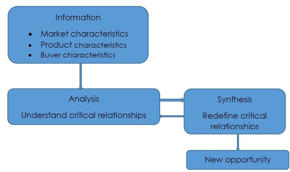 Heuristic discovery: Information, analysis and synthesis