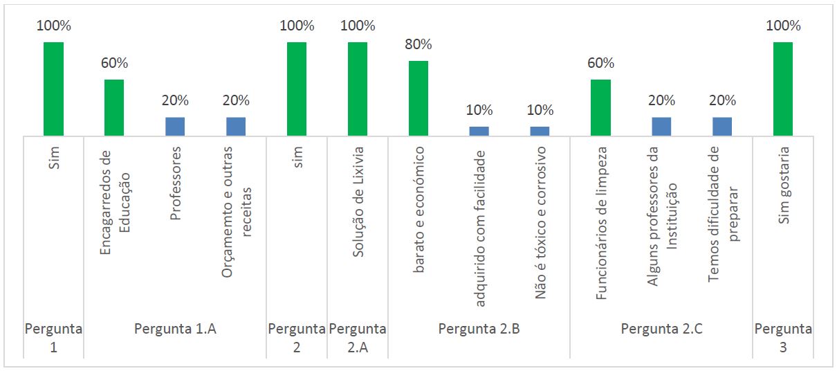 Resultados do inqu�rito aplicado aos gestores escolares
