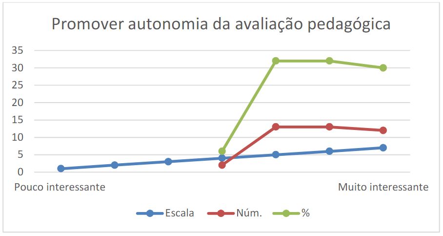 Promover autonomia da avalia��o pedag�gica e percentagem indicada