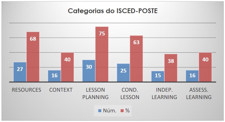 Distribui��o de percentagem por categorias integradas