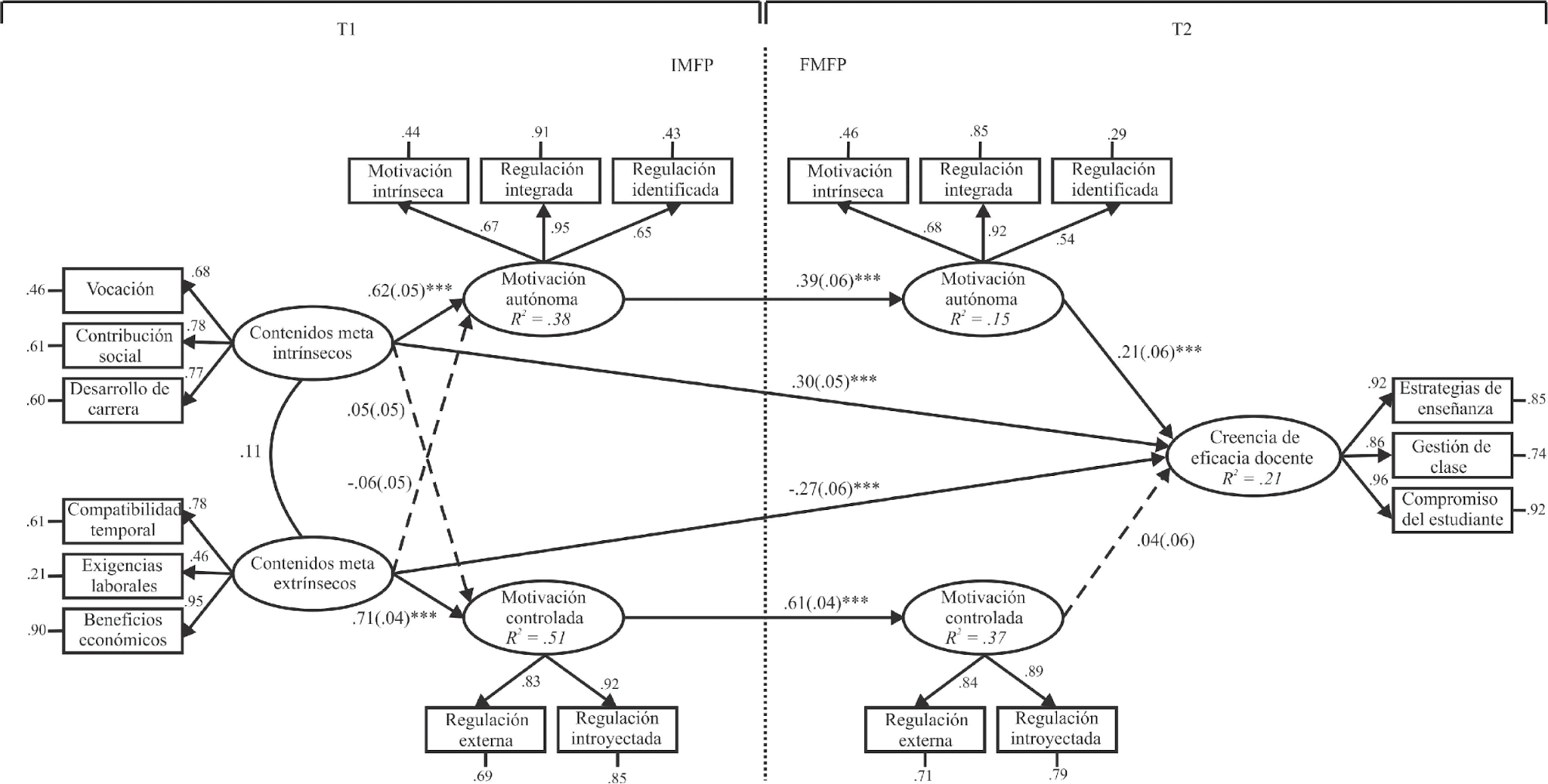 Relaciones predictivas entre el contenido intrínseco y extrínseco de meta en la docencia, la motivación autónoma y controlada académica y la creencia de eficacia docente en el profesorado en formación inicial