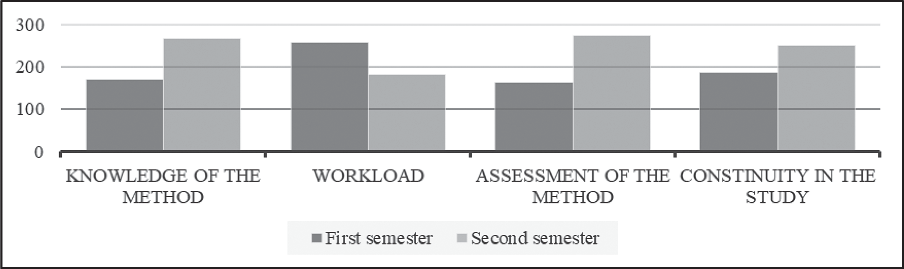 Average range for the four variables of the surveys
