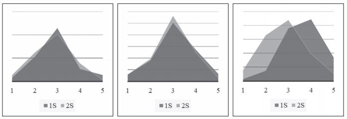 Workload for: a) weekly exercises, b) semester-long exercise, c) final test (Likert scale where 1=not much, 2=little, 3=somewhat, 4=much y 5=a great deal)
