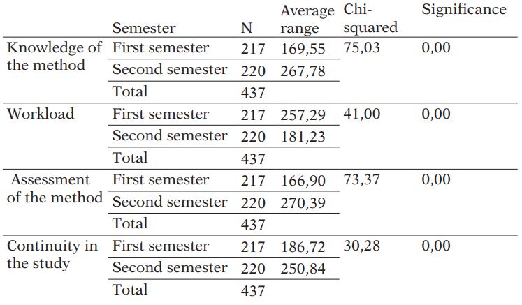Results of the Kruskal-Wallis test of the surveys per semester