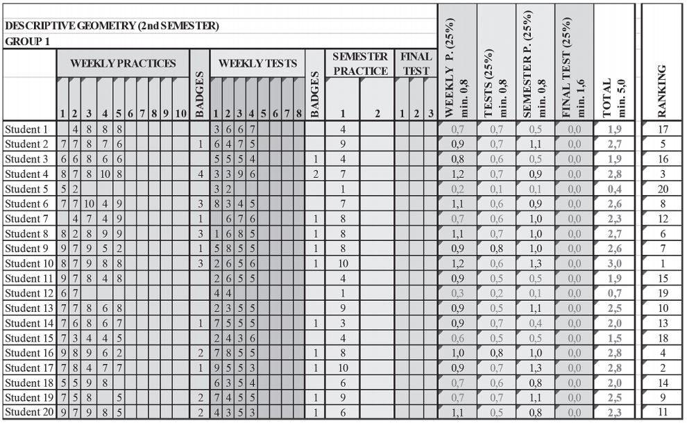 Grades and Leaderboard template. Grades board of one group in week five. It can be seen by colour columns, from left to right: weekly practices, weekly test, semester practice, and final test. At right the students ranking. The name of the students has been omitted.