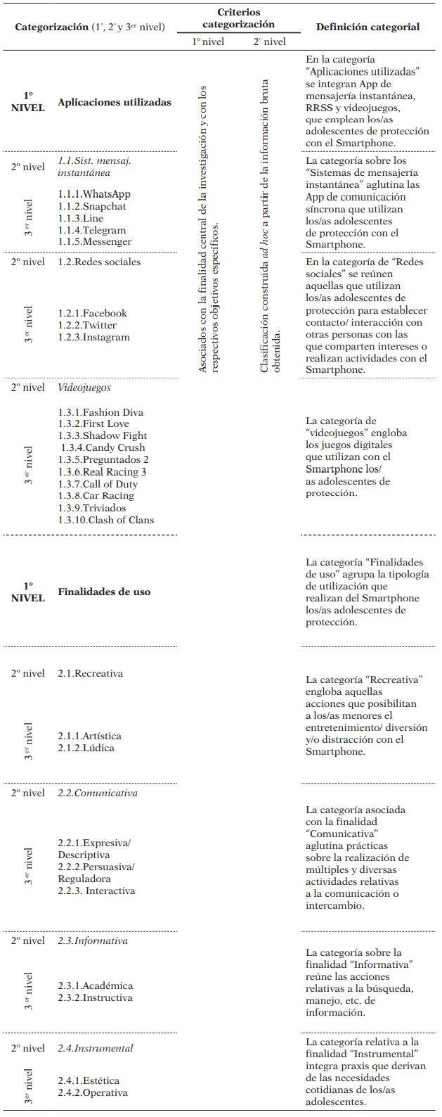 Construcción de la categorización de análisis