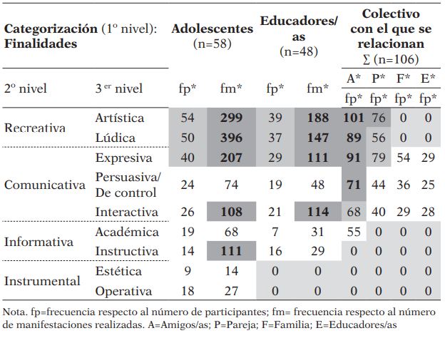 Propósitos atribuidos al uso del Smartphone