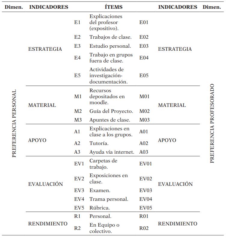 Estructura y dimensiones del cuestionario