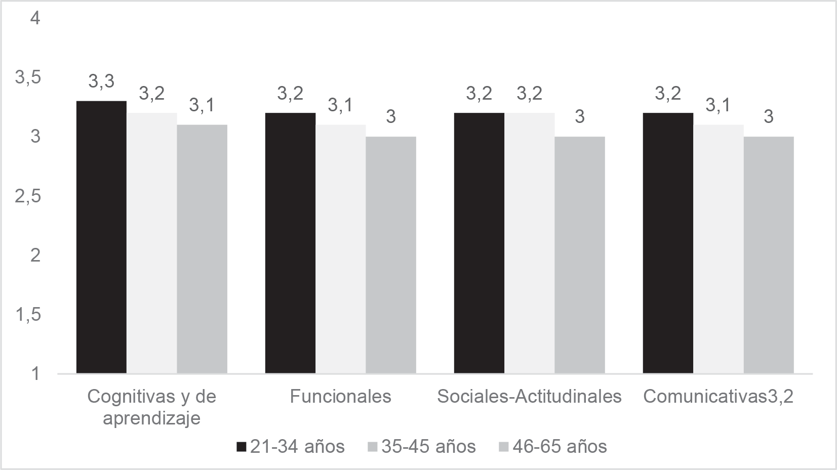 Puntuaciones medias en las subescalas de competencias por edad