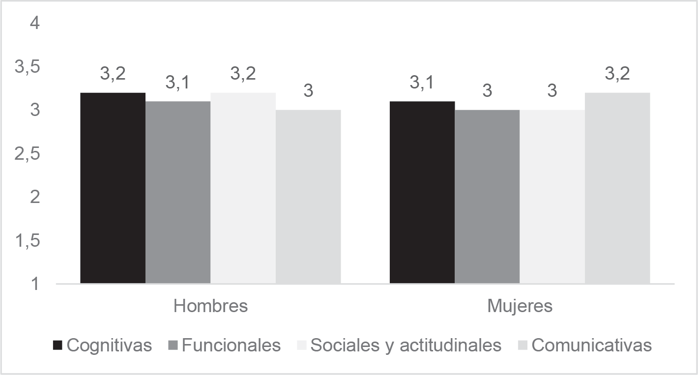 Puntuaciones medias de la escala de competencias de empleabilidad en función del género