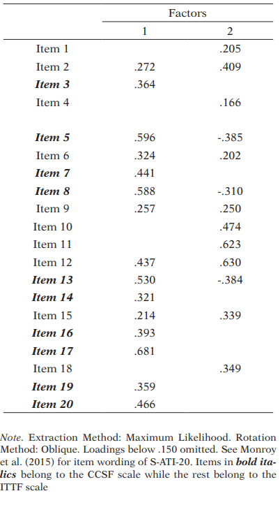 Factor structure of S-ATI-20* forced to two factors