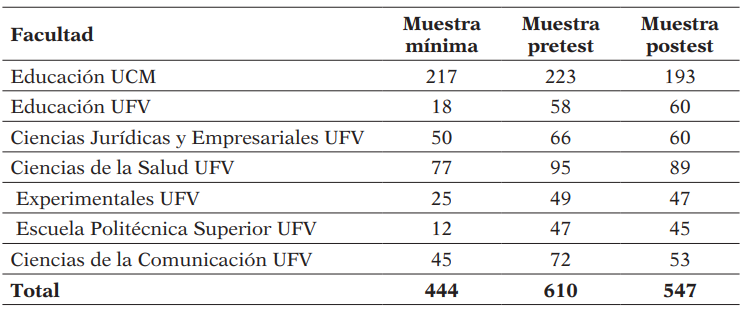Muestra de la investigación por facultades y universidades