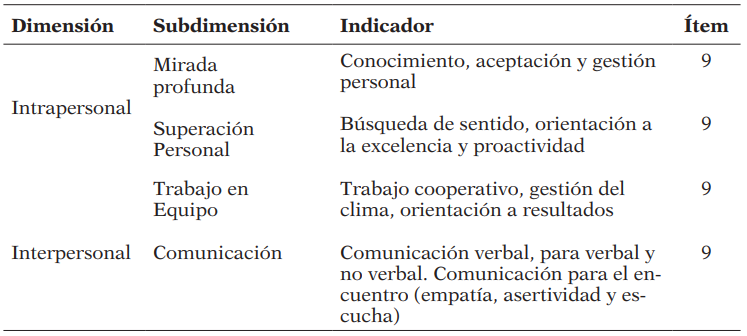 Dimensiones, subdimensiones e indicadores del cuestionario sobre competencias genéricas