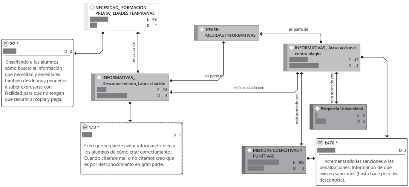 Categora y cdigos de medidas informativas. Los rectngulos denotan las categoras y cdigos de anlisis. Cada rectngulo recoge informacin que responde a la siguiente leyenda: E=frecuencia y D=densidad (nmero de cdigos con los que est vinculado)