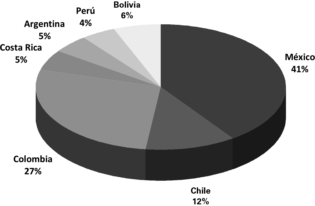Encuestas realizadas en cada pas