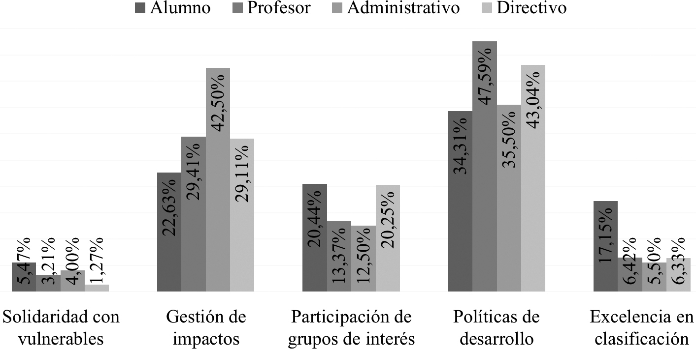 Preferencia de deﬁnicin RSU por tipo de actores universitarios