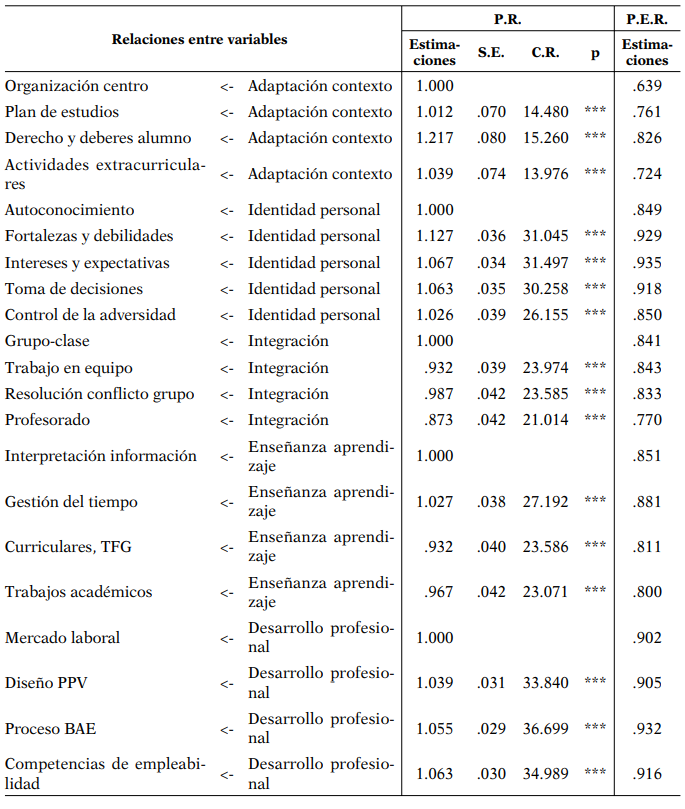 Peso de regresin (P.R.) y pesos estandarizados de regresin (P.E.R.) entre las variables observables