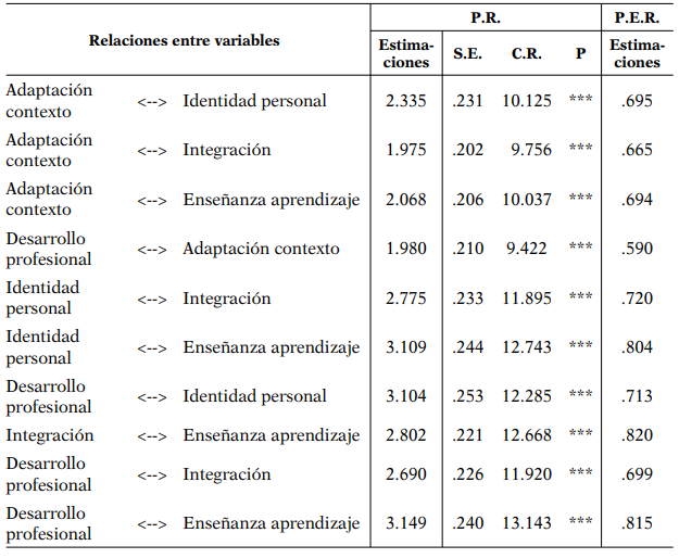 Peso de regresin (P.R.) y pesos estandarizados de regresin (P.E.R.) entre las variables latentes