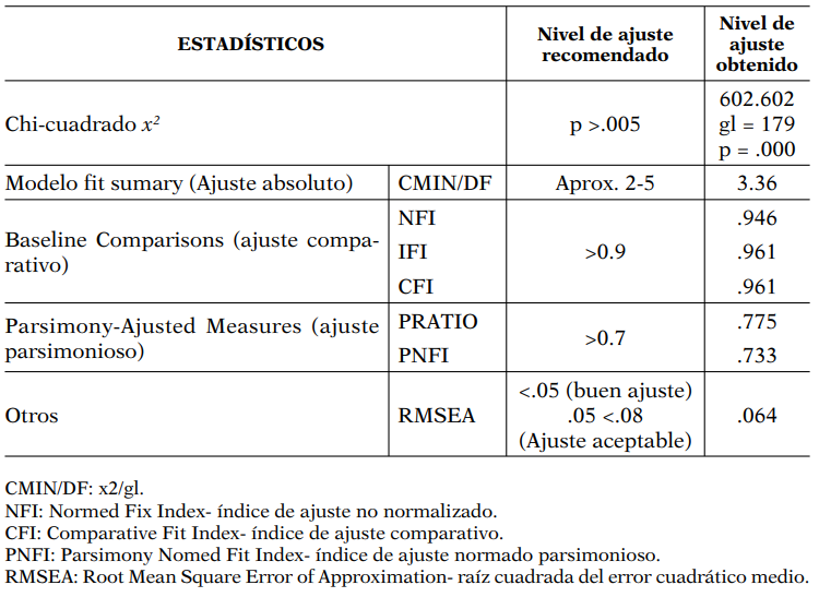 Resumen de los coeﬁcientes e ndices de bondad de ajuste del modelo