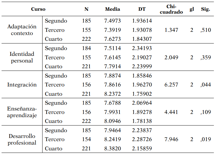 Importancia de los contenidos tutoriales en funcin del curso acadmico. Prueba H de Kruskal Wallis