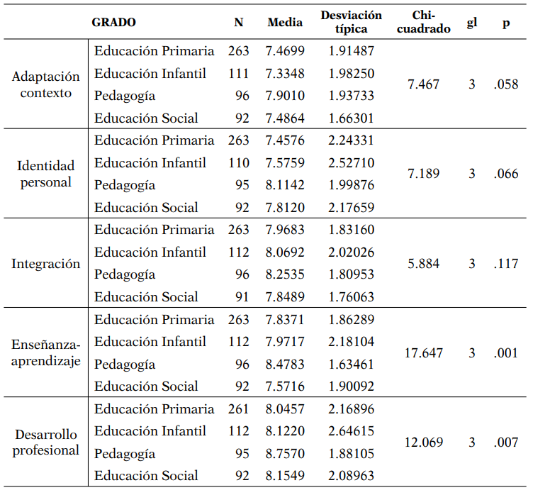 Importancia de los contenidos tutoriales en funcin del ttulo de Grado. Prueba H de Kruskal Wallis