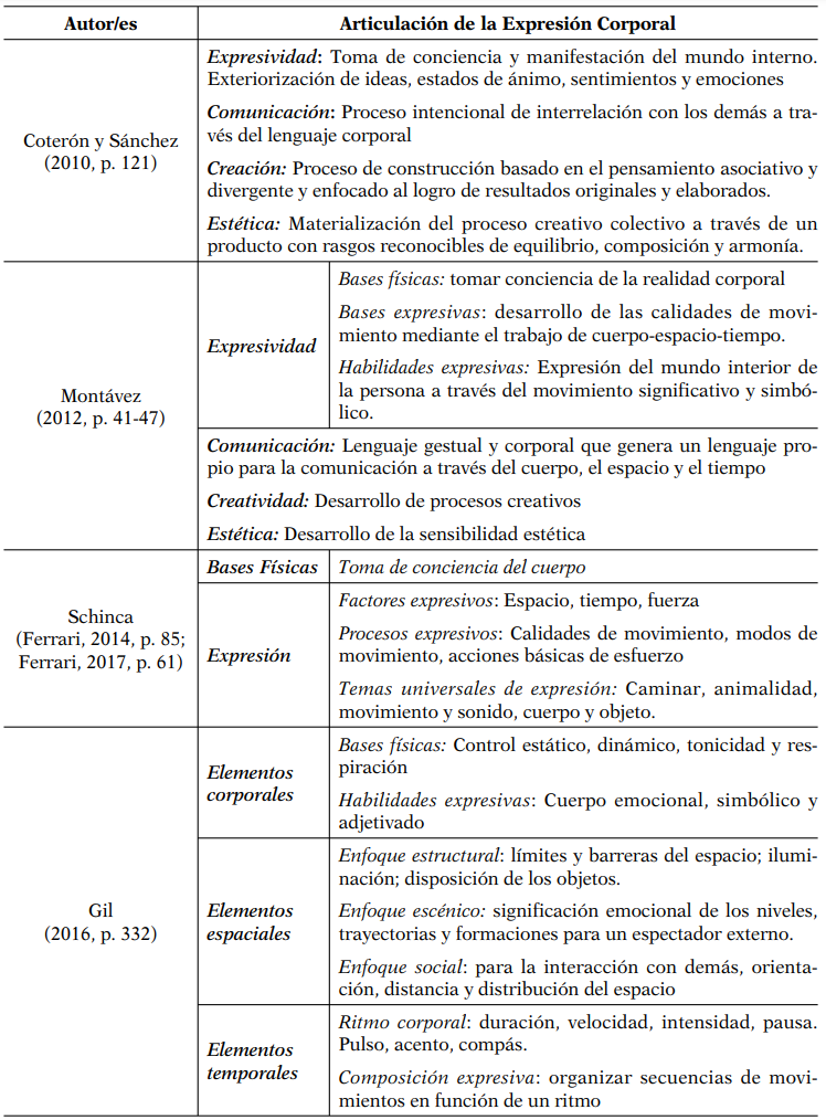 Elementos que articulan la tcnica de EC segn autor/a