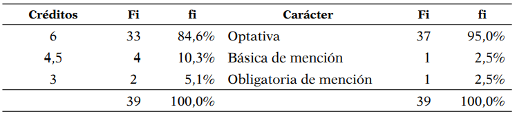 Nmero de crditos y tipo de asignatura
