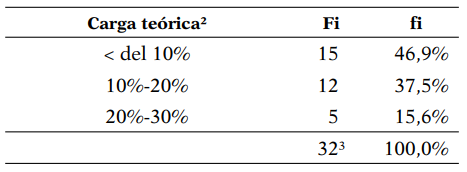 Carga terica