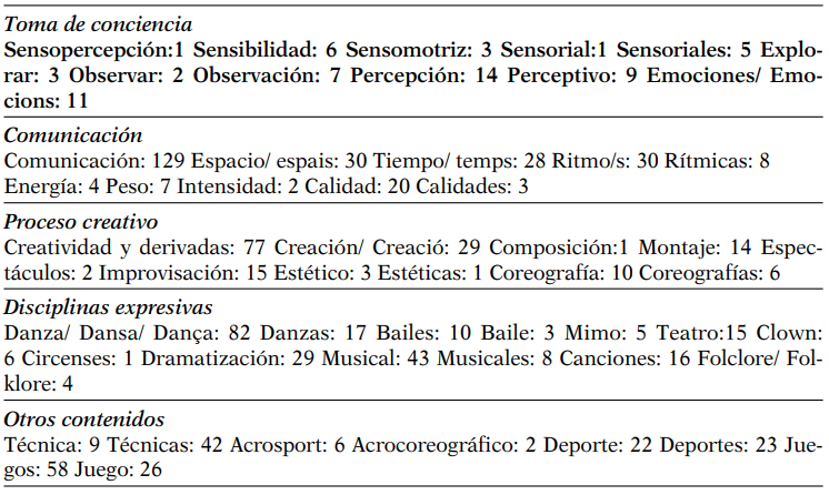 Frecuencia de determinados trminos presentes en las guas