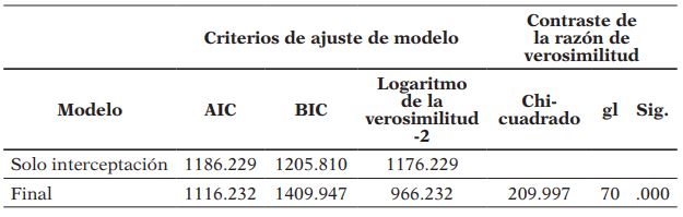 Informacin de ajuste de los modelos