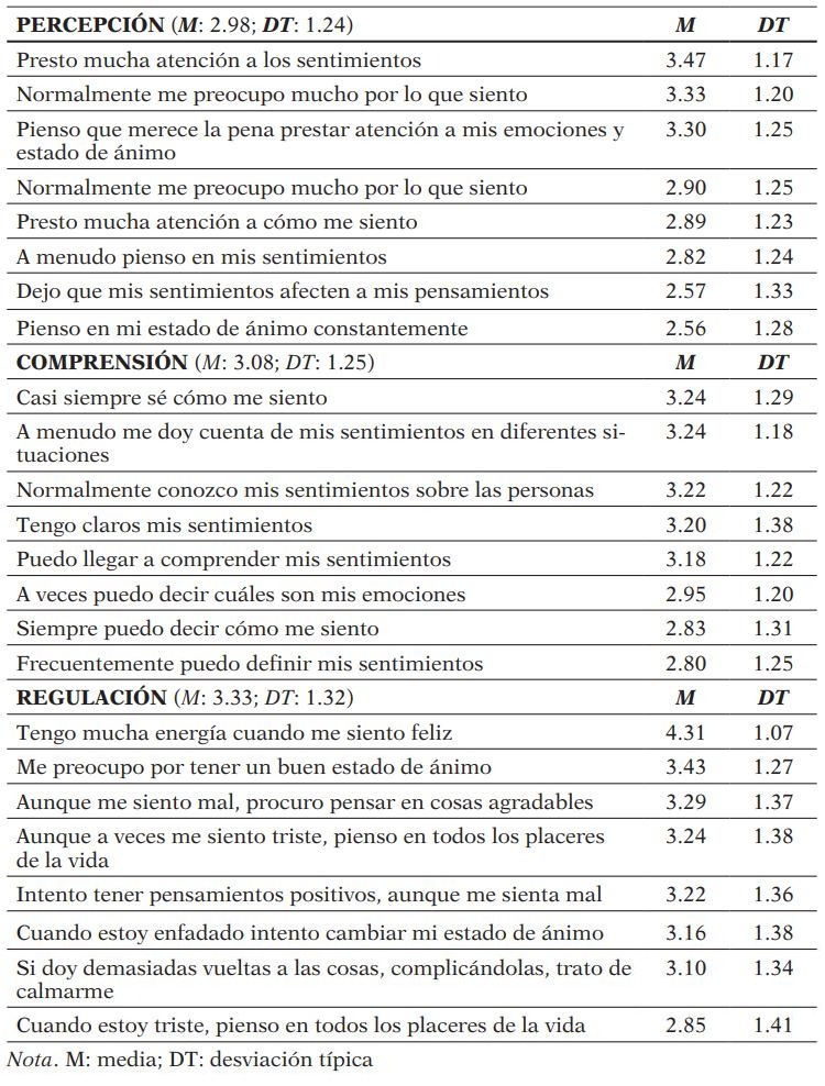 Descriptivos de los tems por factores que conforman la inteligencia emocional