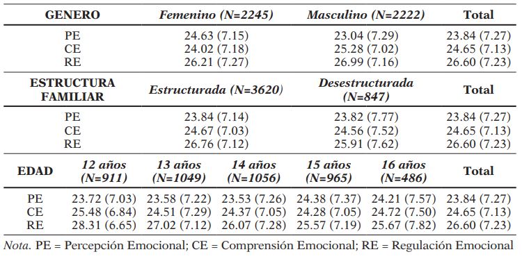 Medias y Desviaciones Tpicas de las subescalas del cuestionario TMMS-24(PE, CE, RE) en funcin del gnero, tipo de familia y edad de los adolescentes