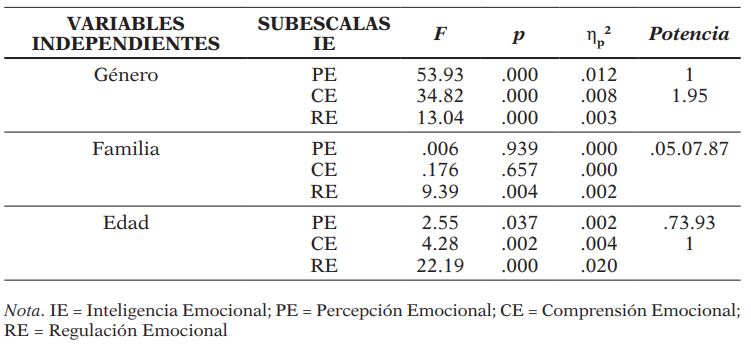 Anlisis Multivariado de Varianza (MANOVA). Variables independientes: gnero, familia y edad. Variables dependientes: subescalas de la inteligencia emocional (TMMS-24)