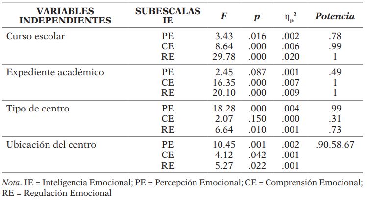 Anlisis Multivariado de Varianza (MANOVA) del curso escolar, expediente acadmico, tipo y ubicacin del centro en la inteligencia emocional (TMMS-24: subescalas percepcin, comprensin y regulacin emocional)