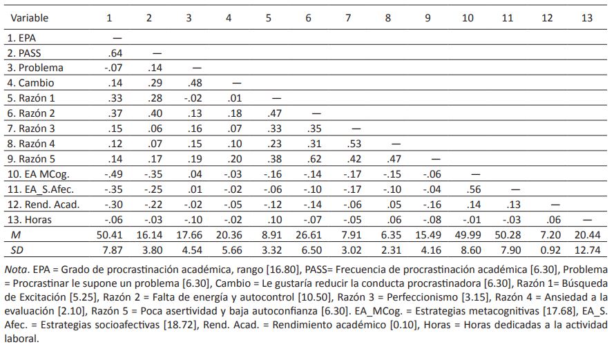 Matriz de Correlaciones entre las Variables de Estudio (n = 794)