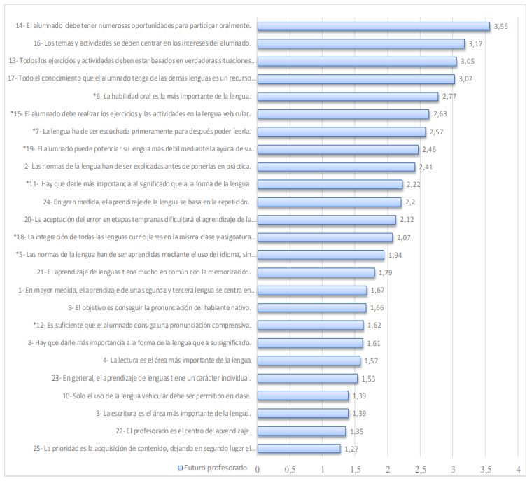 Creencias del futuro profesorado de educación infantil y primaria sobre metodologías de enseñanza de lenguas