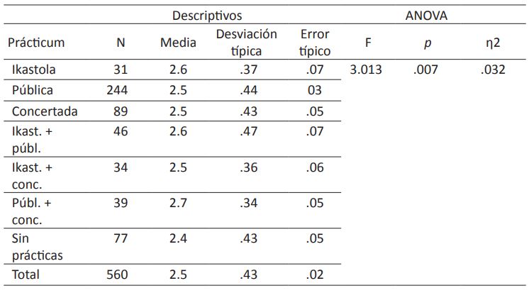 Análisis descriptivo de la variable prácticum en relación a la variable creencias metodológicas